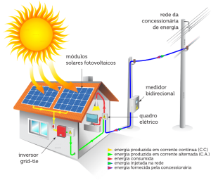 como funciona a energia solar