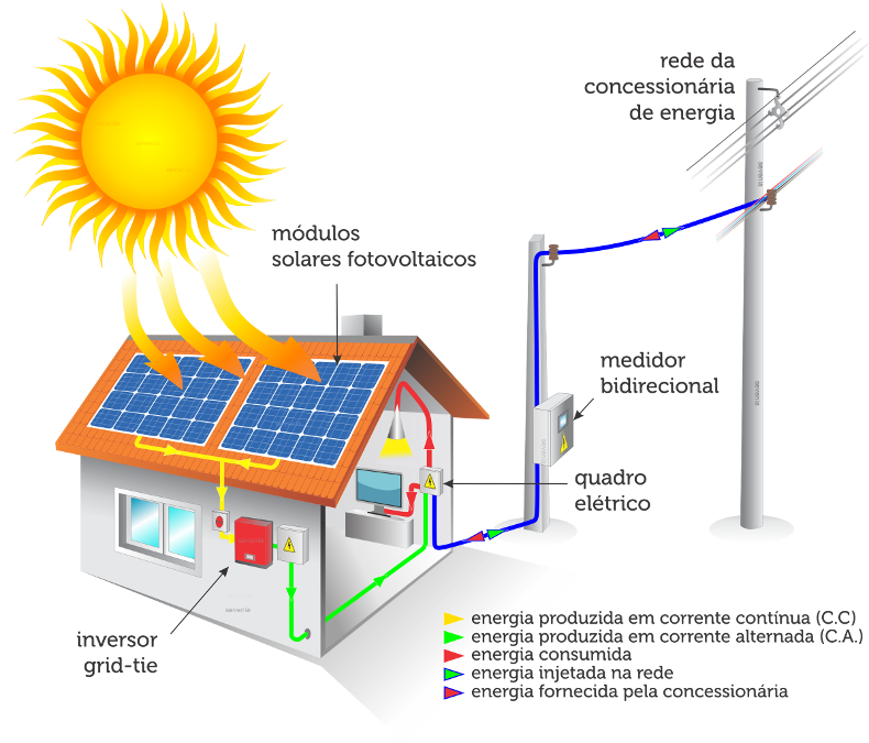 Sistema de energia solar: saiba por que instalar no verão