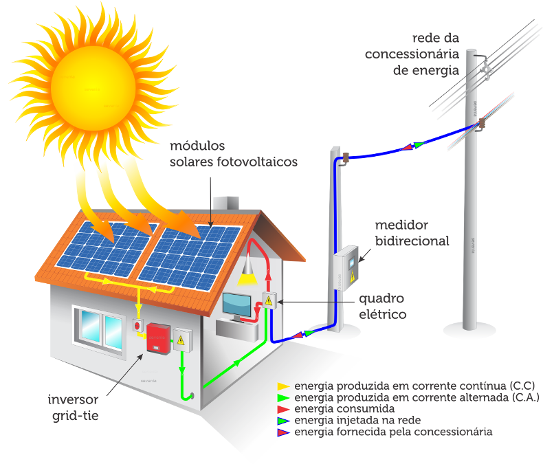como funciona sistema fotovoltaico