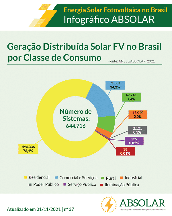 Geração Distribuida Solar Fotovoltaica no Brasil por Classe de Consumo