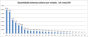 distribuição sistemas solares por estado