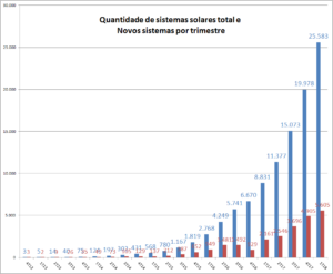 evolução número de sistemas solares no Brasil