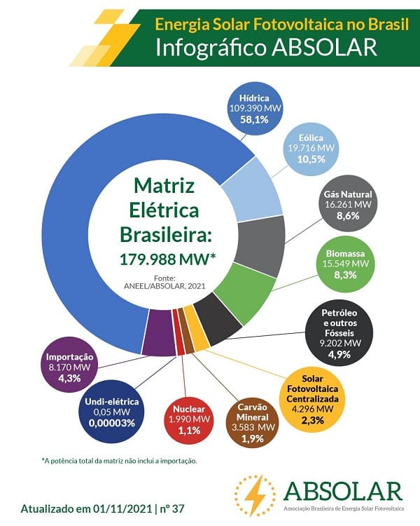Matriz Energética Brasileira